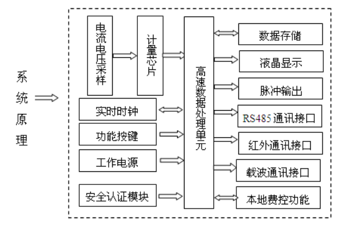 遠(yuǎn)程費(fèi)控智能電表原理