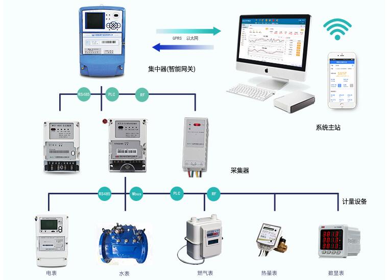 私改電表偷電 抄表系統(tǒng)快速找出偷電用戶