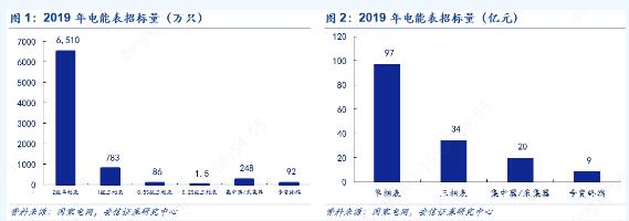 2019年泛在電力物聯(lián)網(wǎng)技術(shù)正式招標(biāo) 電表招標(biāo)顯著回暖