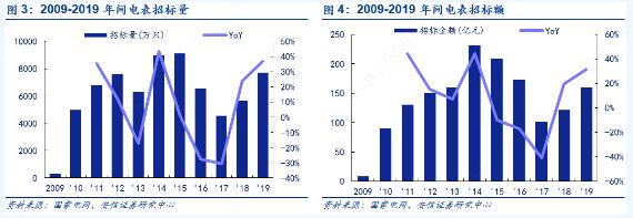 2019年泛在電力物聯(lián)網(wǎng)技術(shù)正式招標(biāo) 電表招標(biāo)顯著回暖