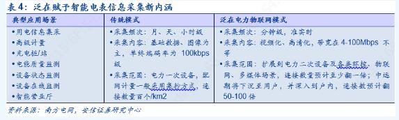 2019年泛在電力物聯(lián)網(wǎng)技術(shù)正式招標(biāo) 電表招標(biāo)顯著回暖