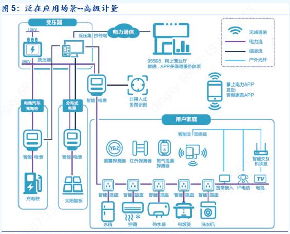 2019年泛在電力物聯(lián)網(wǎng)技術(shù)正式招標(biāo) 電表招標(biāo)顯著回暖